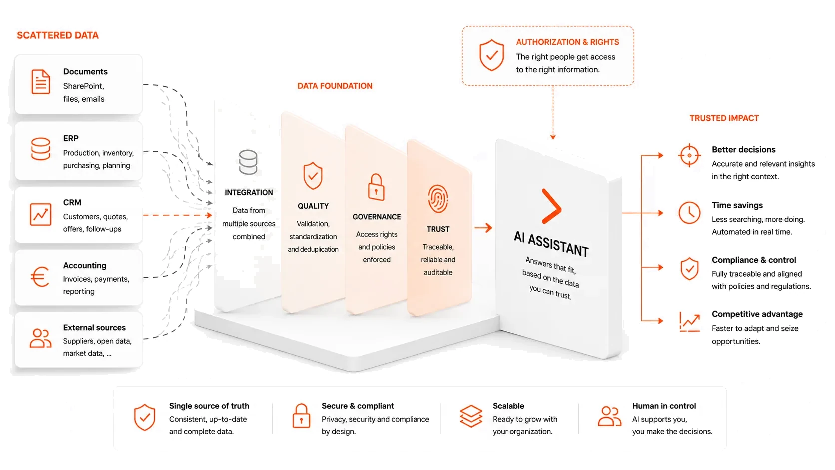 AI assistant in action: from question to executed task in your own systems