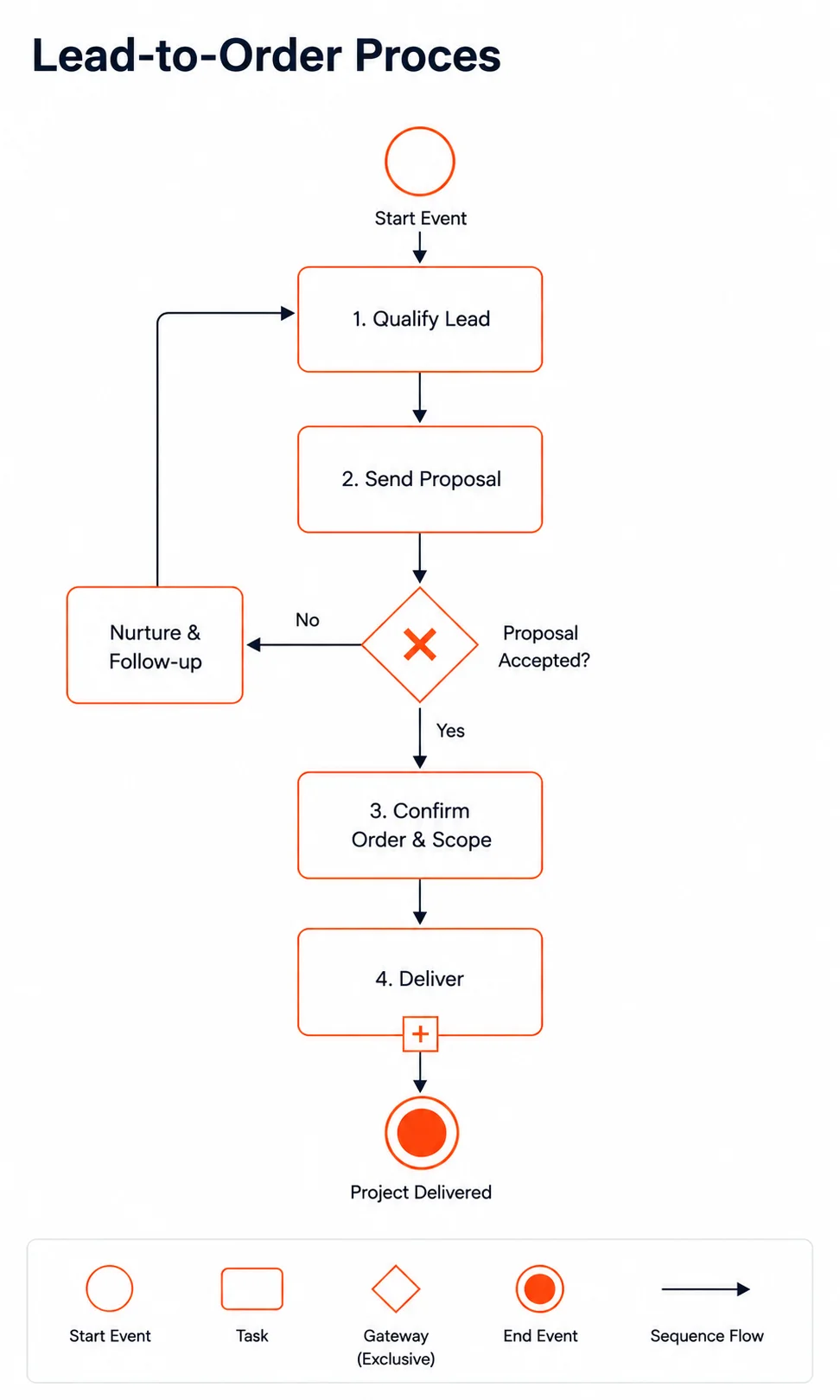 BPMN-proceskaart van een lead-to-order-proces zoals SEMANU die opstelt in een business analyse